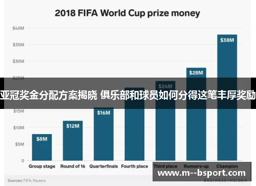 亚冠奖金分配方案揭晓 俱乐部和球员如何分得这笔丰厚奖励 亚冠奖金分配方案揭晓 俱乐部和球员如何分得这笔丰厚奖励